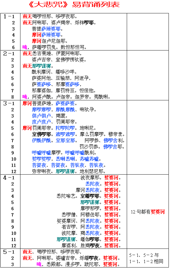 怎样快速背大悲咒？大悲咒快速背诵方法