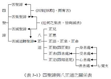 四圣  谛